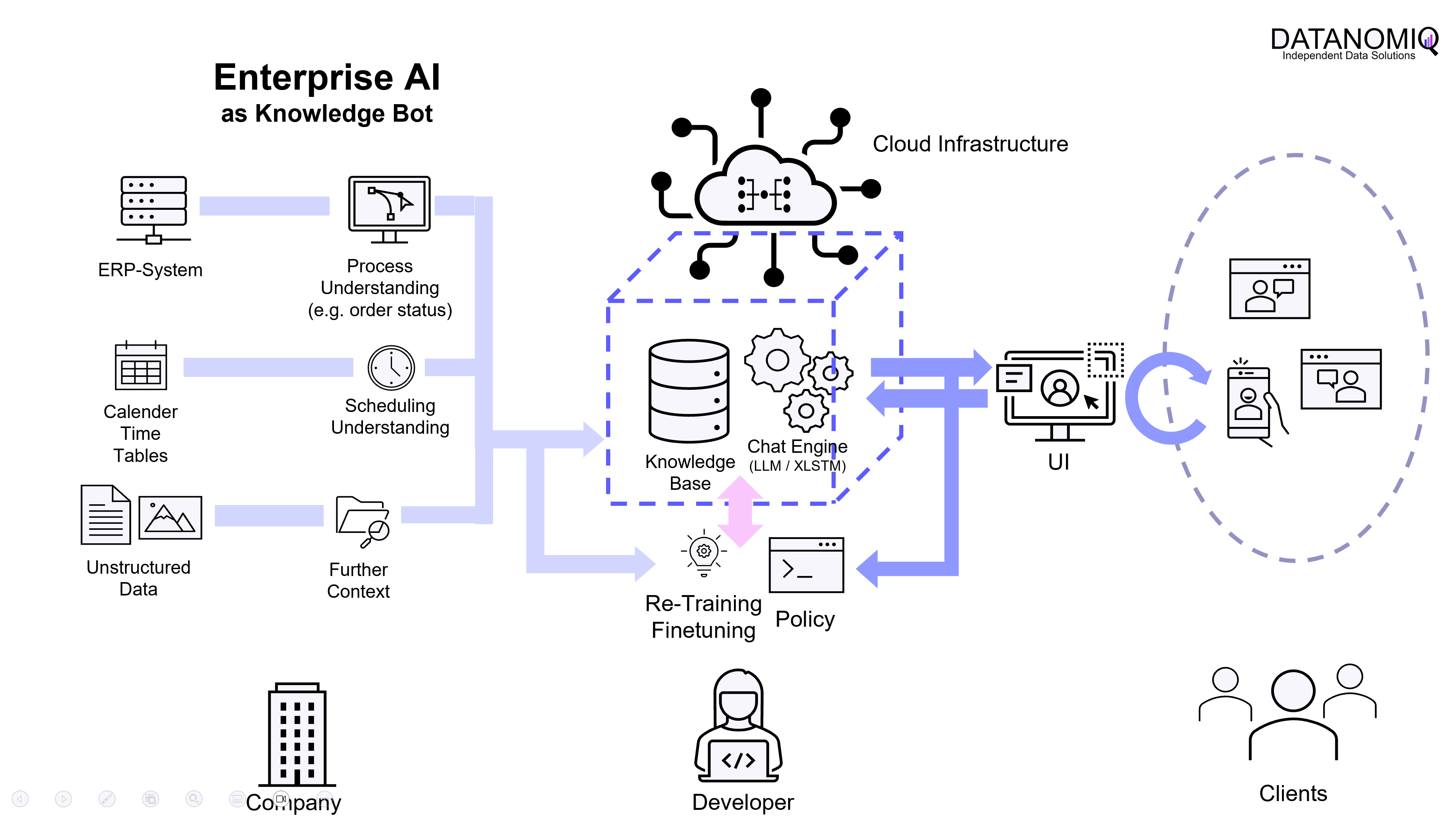 DATANOMIQ Enterprise AI - Knowledge Bot