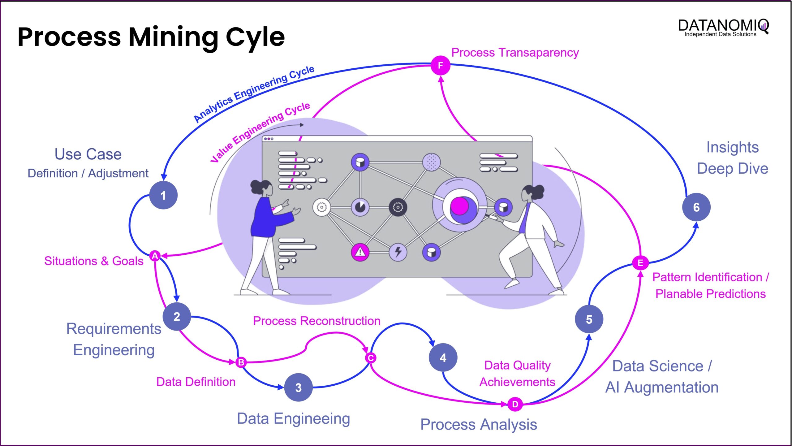 Value Engineering Zyklus greift mit dem Data Engineering & Analytics Zyklus für Process Mining ineinander